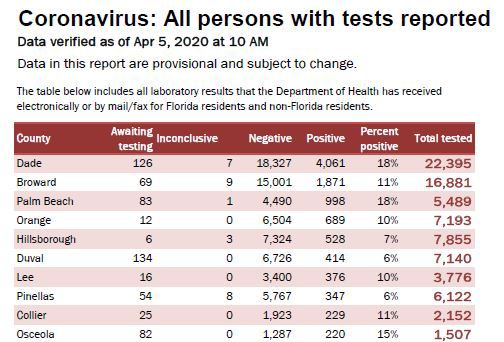 Number of tests administered by County - Top 10